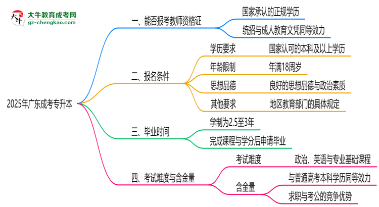 2025年廣東成考專升本文憑能考教師資格證嗎?思維導圖