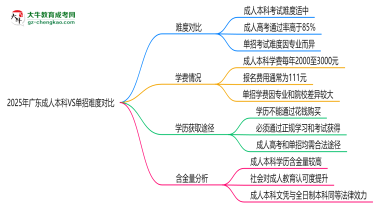 2025年廣東成人本科VS單招難度對(duì)比：哪個(gè)更簡(jiǎn)單？思維導(dǎo)圖