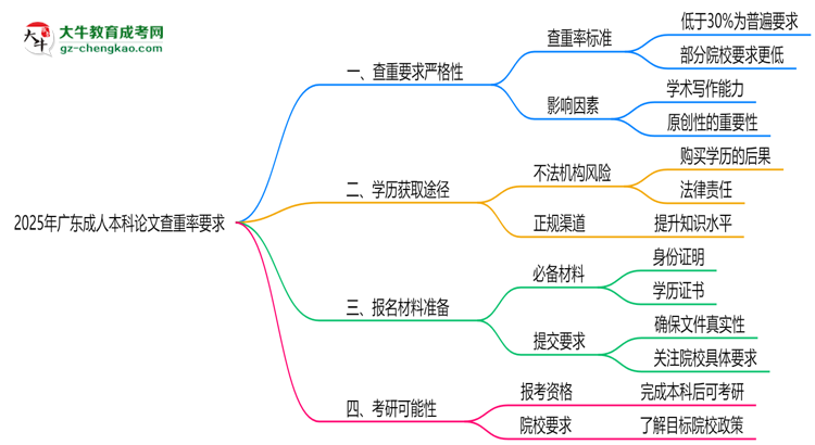 2025年廣東成人本科論文查重率要求：低于30%？思維導(dǎo)圖