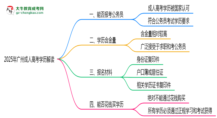 2025年廣州成人高考學(xué)歷可報(bào)公務(wù)員嗎？新規(guī)解讀思維導(dǎo)圖