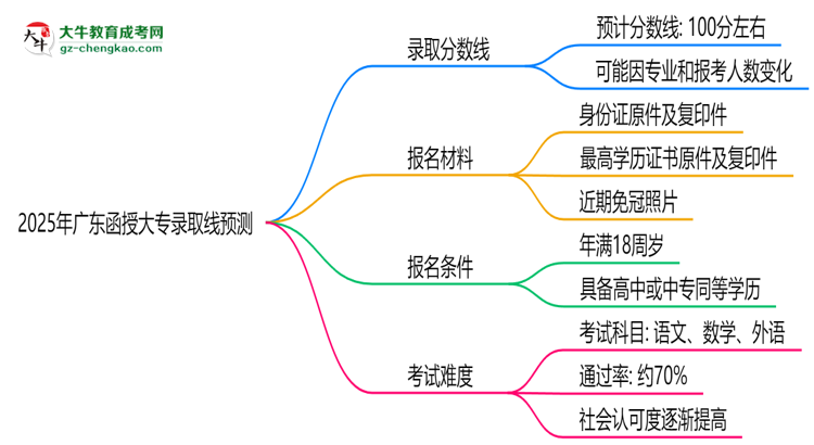 2025年廣東函授大專錄取線預(yù)測(cè):各院校最低分對(duì)比思維導(dǎo)圖