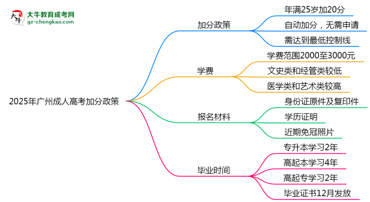 2025年廣州成人高考加分政策：25歲自動加20分？思維導(dǎo)圖