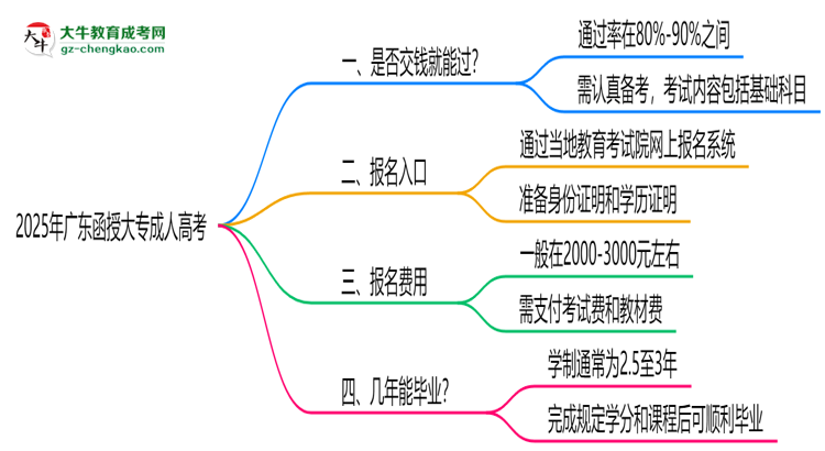 2025年廣東函授大專是否交錢就能過(guò)?通過(guò)率真相思維導(dǎo)圖