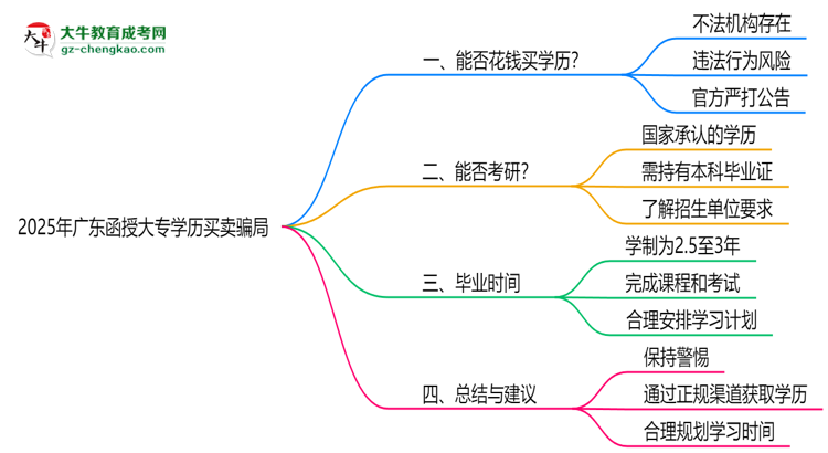 2025年廣東函授大專學(xué)歷買賣騙局！官方嚴(yán)打公告思維導(dǎo)圖
