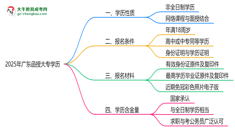 2025年廣東函授大專學(xué)歷屬全日制嗎?學(xué)信網(wǎng)驗(yàn)證思維導(dǎo)圖