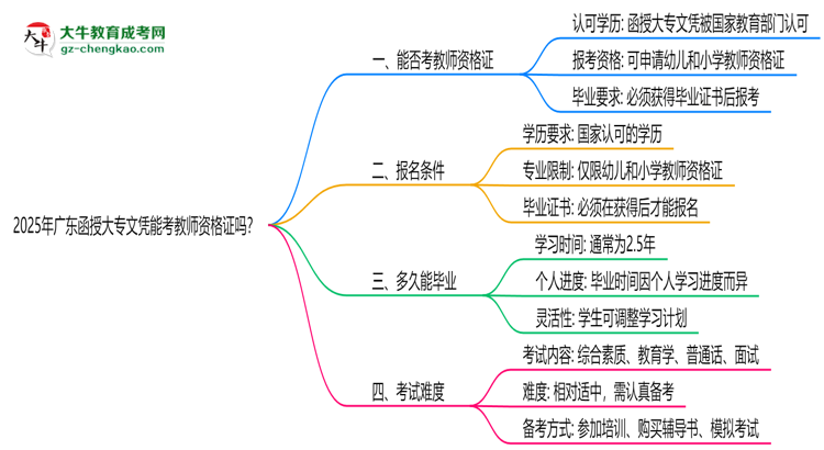 2025年廣東函授大專文憑能考教師資格證嗎?思維導(dǎo)圖