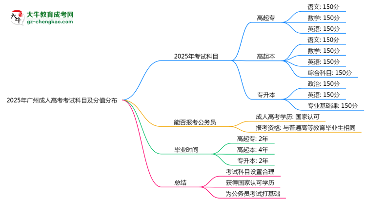 2025年廣州成人高考考試科目及分值分布：必考幾門？思維導(dǎo)圖