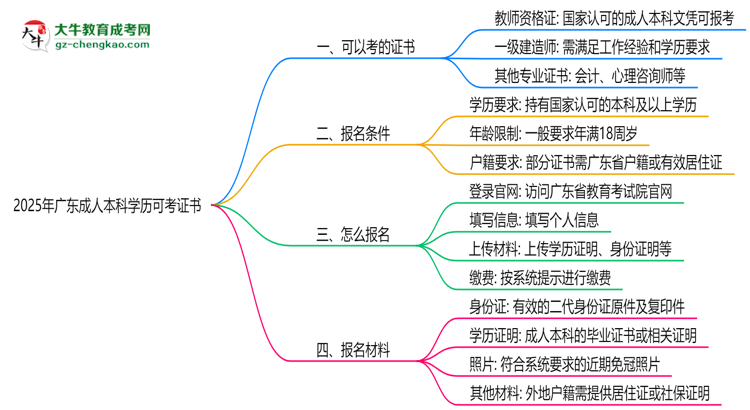 2025年廣東成人本科學(xué)歷可考證書(shū)：一建/教資等思維導(dǎo)圖