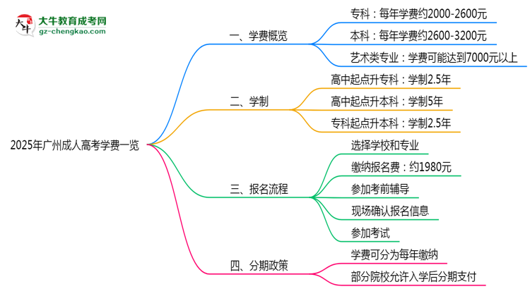 2025年廣州成人高考學(xué)費(fèi)一覽：總費(fèi)用+分期政策說明思維導(dǎo)圖