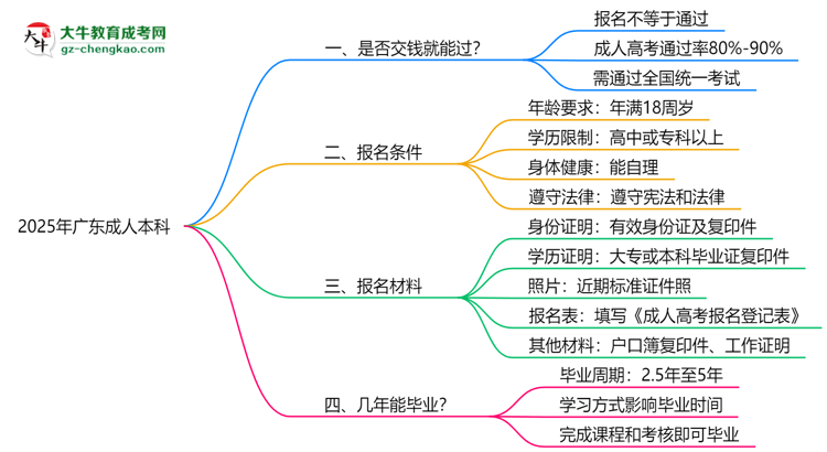 2025年廣東成人本科是否交錢就能過？通過率真相思維導(dǎo)圖