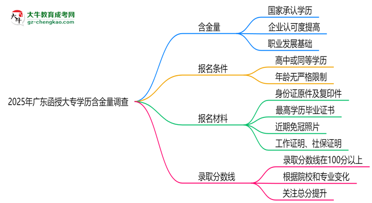 2025年廣東函授大專學歷含金量：企業(yè)認可度調(diào)查思維導圖