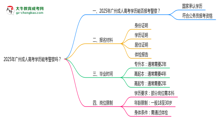 2025年廣州成人高考學(xué)歷能考警察嗎？崗位限制思維導(dǎo)圖