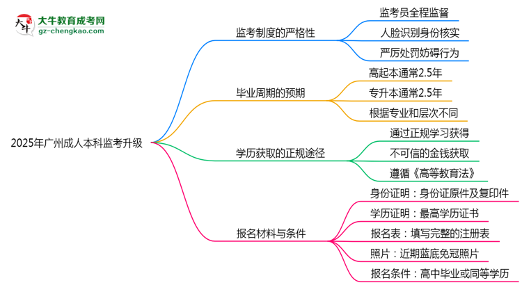 2025年廣州成人本科監(jiān)考升級(jí):AI監(jiān)控+人臉識(shí)別思維導(dǎo)圖