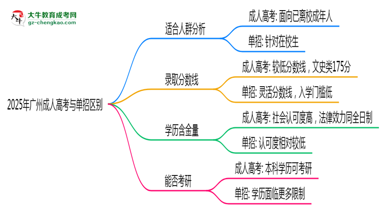 2025年廣州成人高考與單招區(qū)別：適合人群分析思維導(dǎo)圖
