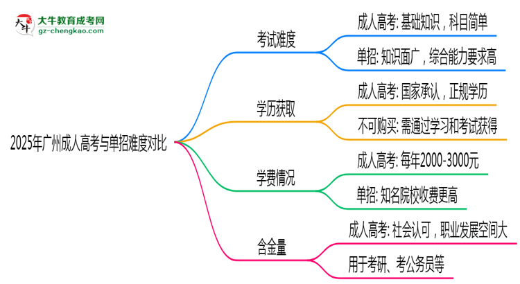 2025年廣州成人高考VS單招難度對比：哪個更簡單？思維導(dǎo)圖