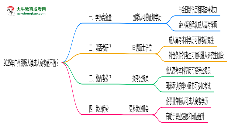 2025年廣州職場人讀成人高考值不值？就業(yè)優(yōu)勢對比思維導圖