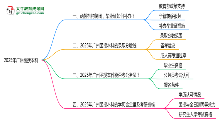 2025年廣州函授本科函授機構(gòu)倒閉如何補辦畢業(yè)證?思維導(dǎo)圖