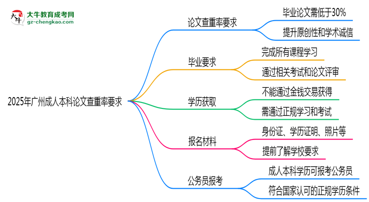 2025年廣州成人本科論文查重率要求：低于30%？思維導(dǎo)圖