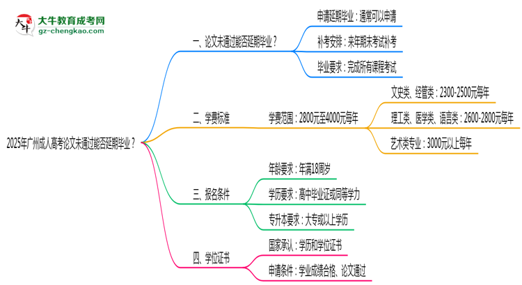 2025年廣州成人高考論文未通過能否延期畢業(yè)？思維導(dǎo)圖