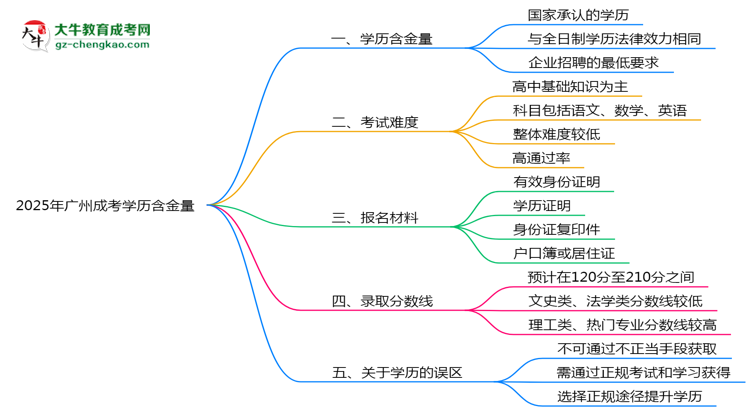2025年廣州成考學歷含金量：企業(yè)認可度調查思維導圖