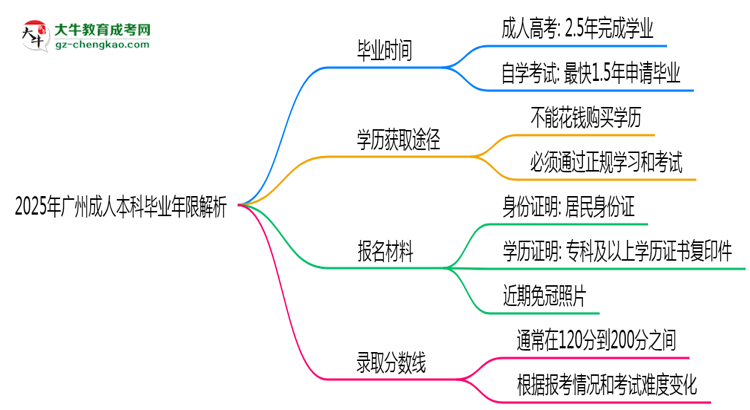 2025年廣州成人本科最快多久拿證？畢業(yè)年限解析思維導圖