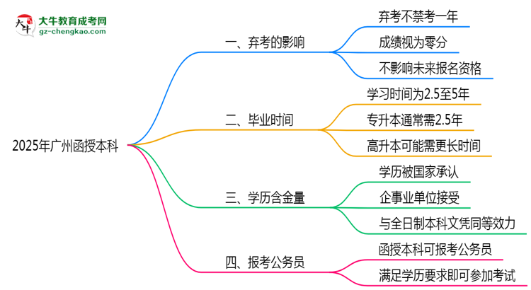 2025年廣州函授本科棄考會禁考一年？官方回應(yīng)思維導(dǎo)圖