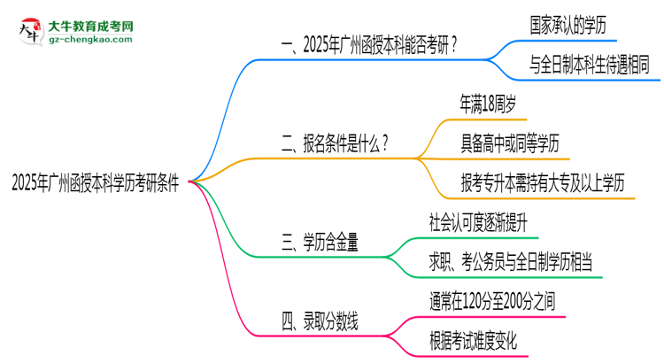 2025年廣州函授本科學(xué)歷考研條件：院校限制說明思維導(dǎo)圖