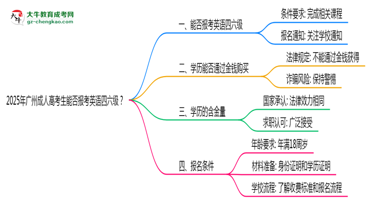 2025年廣州成人高考生能否報(bào)考英語(yǔ)四六級(jí)？思維導(dǎo)圖
