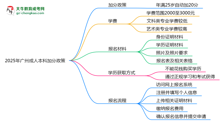 2025年廣州成人本科加分政策:25歲自動加20分?思維導(dǎo)圖
