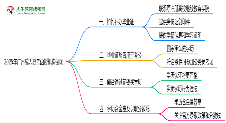 2025年廣州成人高考函授機(jī)構(gòu)倒閉如何補(bǔ)辦畢業(yè)證？思維導(dǎo)圖