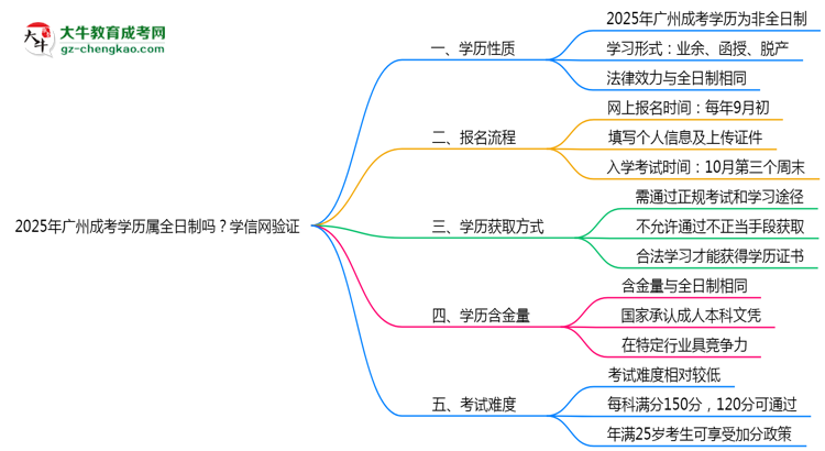 2025年廣州成考學歷屬全日制嗎？學信網(wǎng)驗證思維導圖