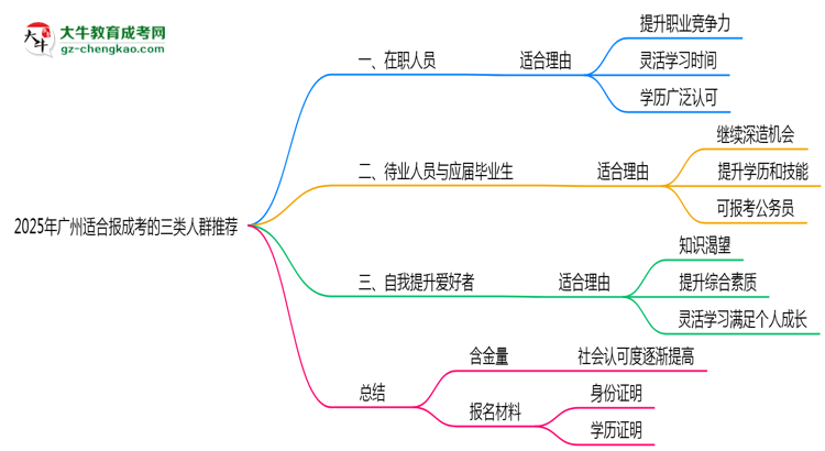 2025年廣州適合報成考的三類人群推薦思維導(dǎo)圖
