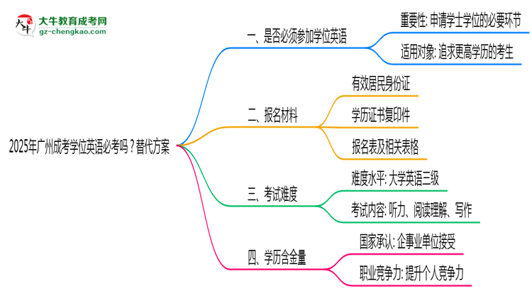 2025年廣州成考學(xué)位英語必考嗎？替代方案思維導(dǎo)圖