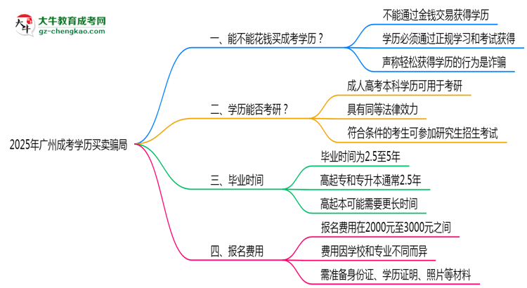 2025年廣州成考學(xué)歷買賣騙局！官方嚴(yán)打公告思維導(dǎo)圖