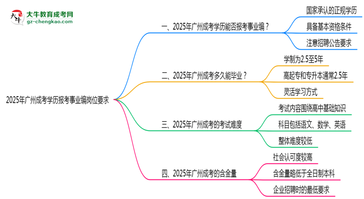 2025年廣州成考學(xué)歷報(bào)考事業(yè)編崗位要求思維導(dǎo)圖