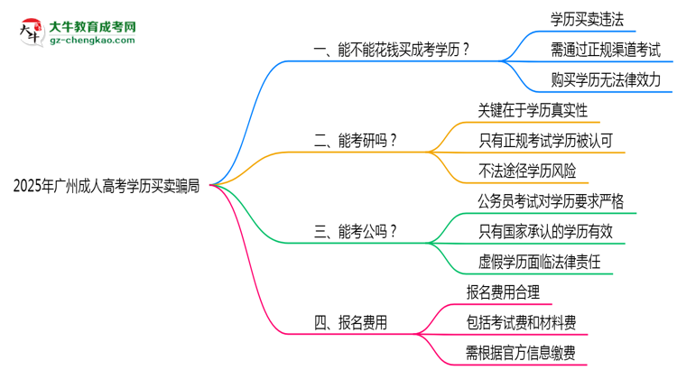 2025年廣州成人高考學歷買賣騙局！官方嚴打公告思維導圖