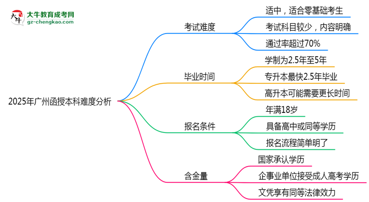 2025年廣州函授本科難度分析：通過率超70%？思維導(dǎo)圖