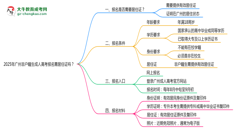 2025年廣州非戶籍生成人高考報名需居住證嗎？思維導(dǎo)圖