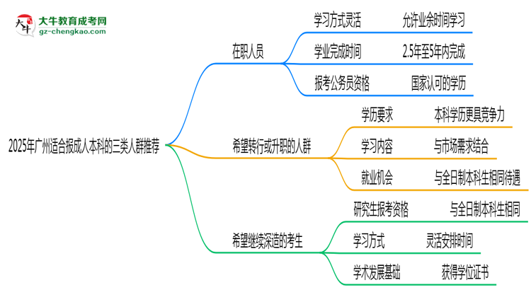 2025年廣州適合報成人本科的三類人群推薦思維導(dǎo)圖