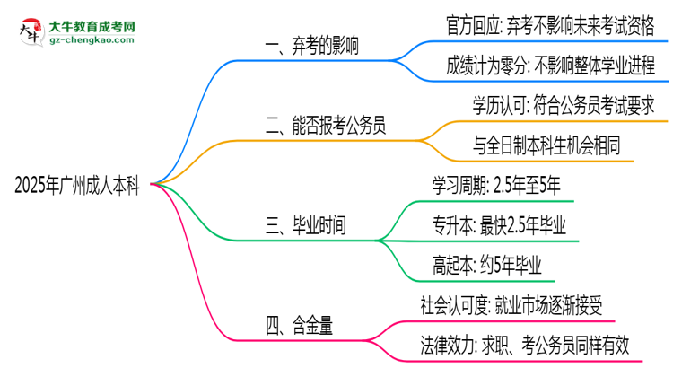 2025年廣州成人本科棄考會禁考一年？官方回應思維導圖