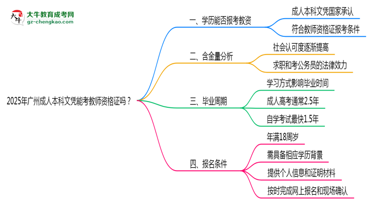 2025年廣州成人本科文憑能考教師資格證嗎？思維導(dǎo)圖