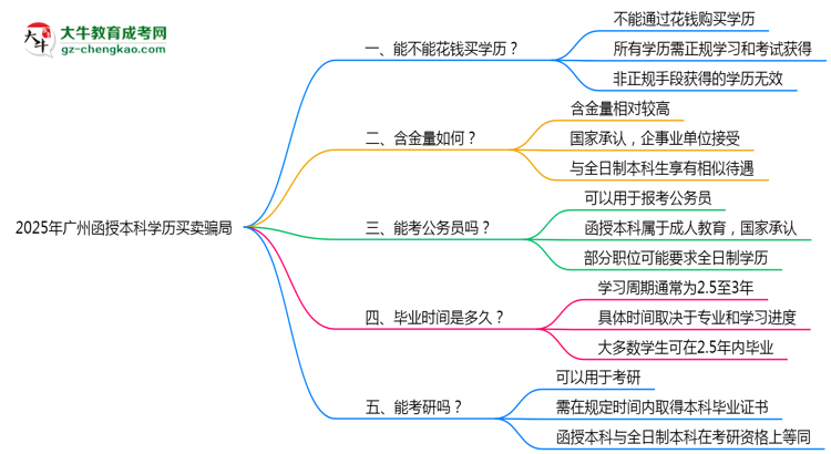 2025年廣州函授本科學(xué)歷買(mǎi)賣(mài)騙局！官方嚴(yán)打公告思維導(dǎo)圖