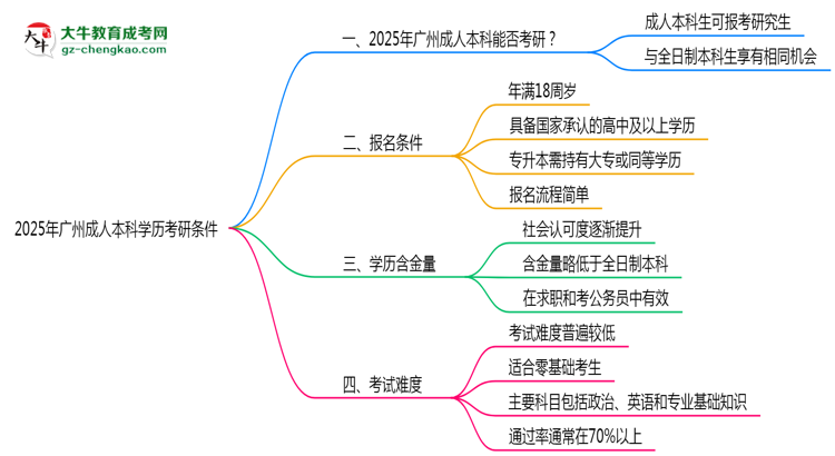 2025年廣州成人本科學(xué)歷考研條件：院校限制說明思維導(dǎo)圖