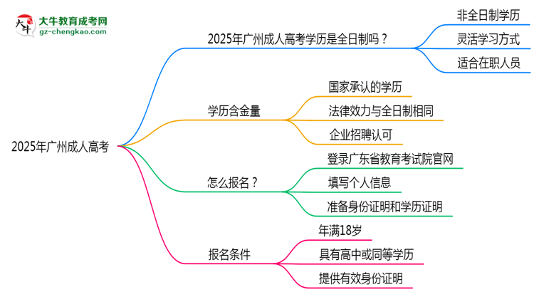 2025年廣州成人高考學(xué)歷屬全日制嗎？學(xué)信網(wǎng)驗(yàn)證思維導(dǎo)圖