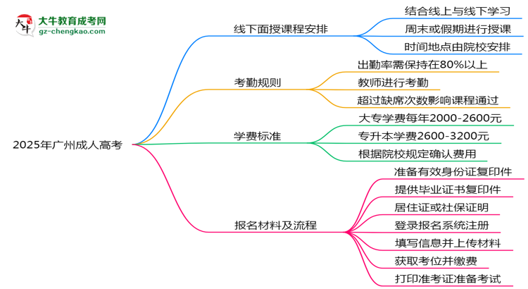 2025年廣州成人高考線(xiàn)下面授課程安排及考勤規(guī)則思維導(dǎo)圖
