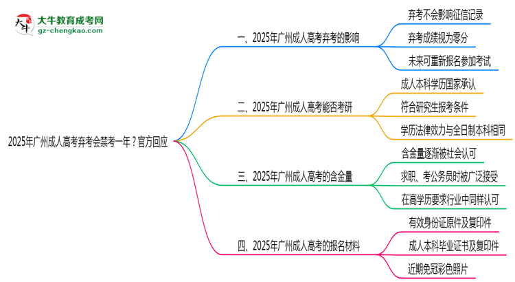 2025年廣州成人高考棄考會(huì)禁考一年？官方回應(yīng)思維導(dǎo)圖
