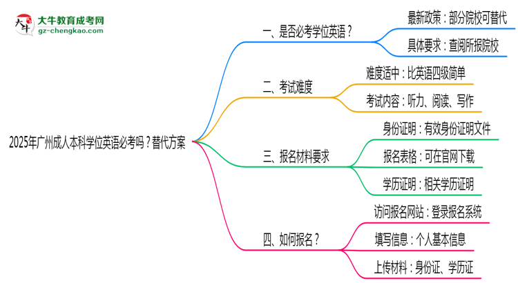 2025年廣州成人本科學(xué)位英語必考嗎？替代方案思維導(dǎo)圖