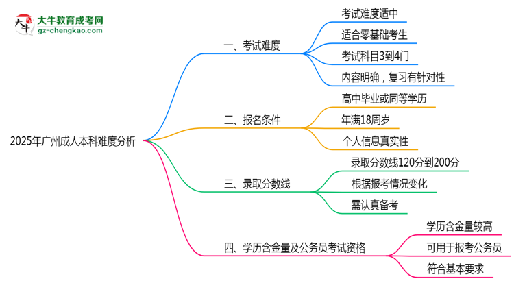 2025年廣州成人本科難度分析：通過(guò)率超70%？思維導(dǎo)圖