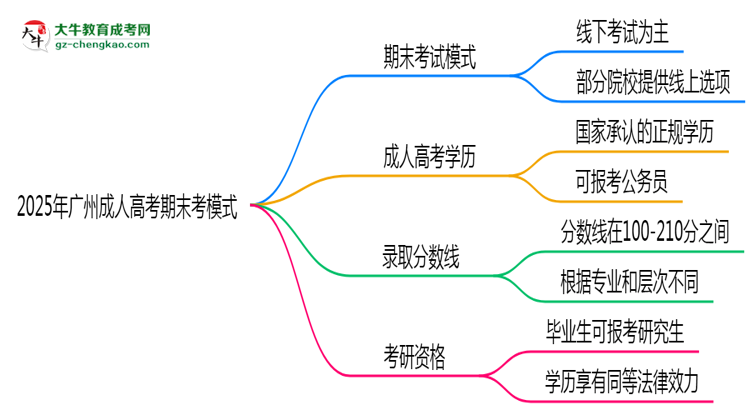 2025年廣州成人高考期末考模式：線上or線下？思維導圖