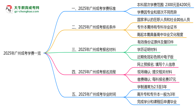 2025年廣州成考學(xué)費(fèi)一覽:總費(fèi)用+分期政策說明思維導(dǎo)圖